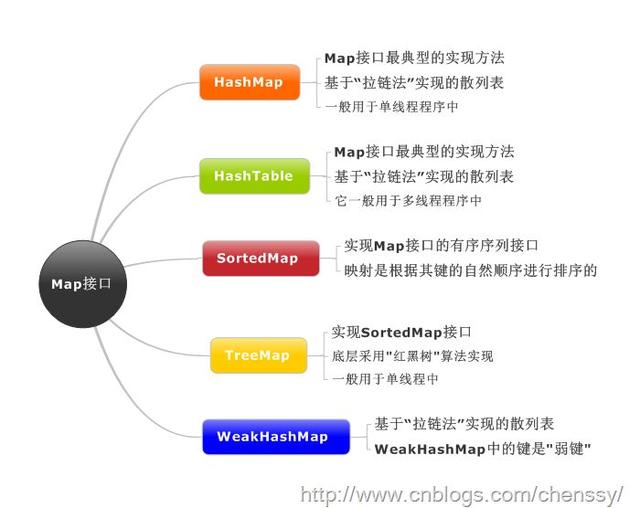 Java集合框架综述,全在这里了
