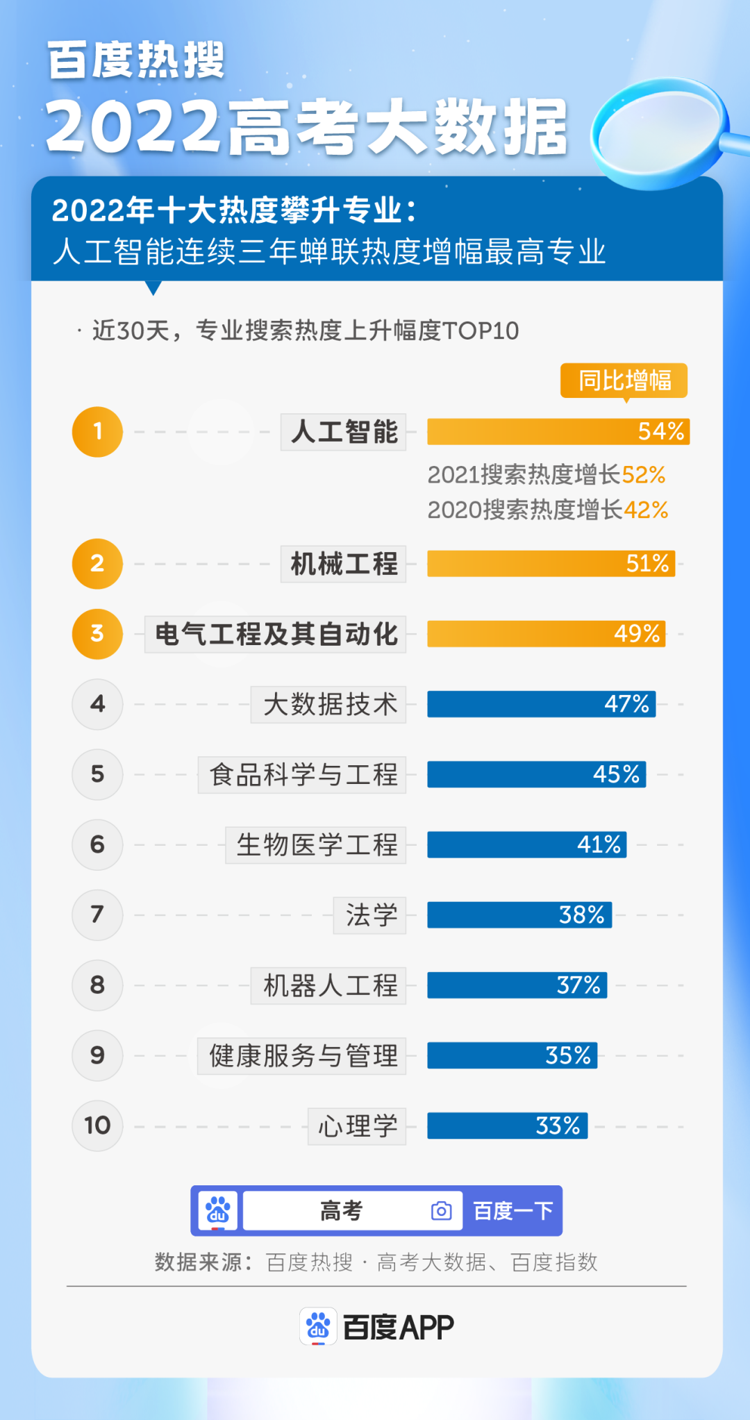 高考大数据：2022年最有“钱”途的十大专业